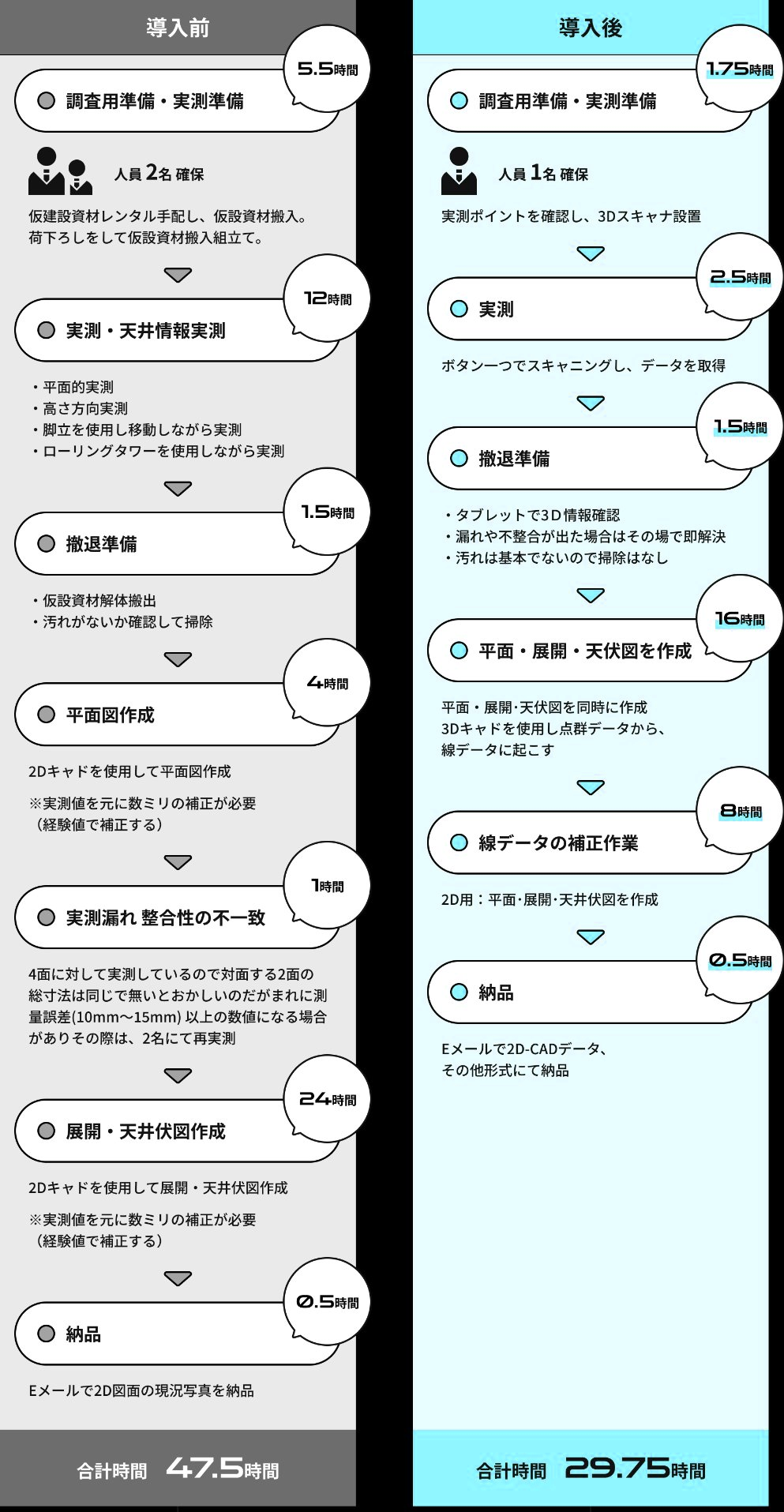 3Dスキャン導入前後の比較
